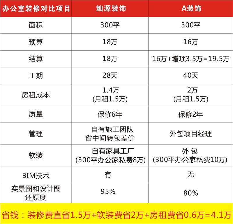 搜索引擎里南寧辦公室裝修公司哪家好必出的結(jié)果之一，是靠錢還是靠實(shí)力？
